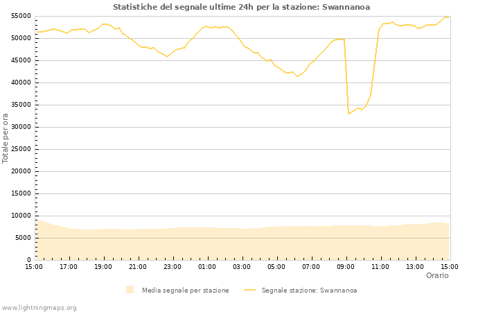 Grafico: Statistiche del segnale