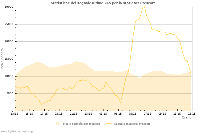 Grafico: Statistiche del segnale