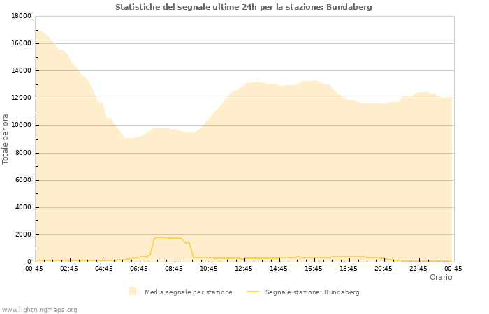 Grafico: Statistiche del segnale