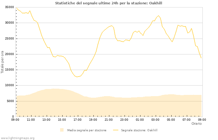 Grafico: Statistiche del segnale