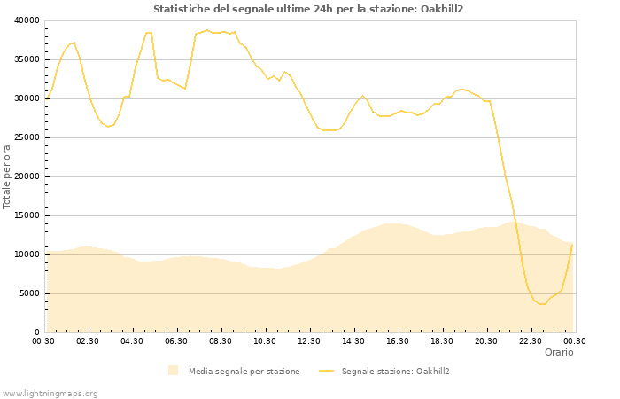 Grafico: Statistiche del segnale