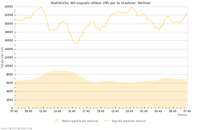 Grafico: Statistiche del segnale