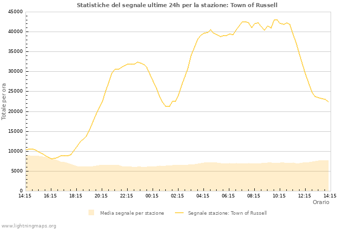 Grafico: Statistiche del segnale