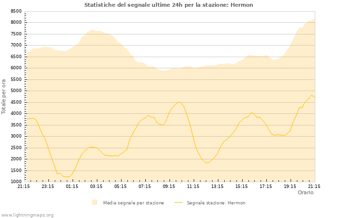 Grafico: Statistiche del segnale