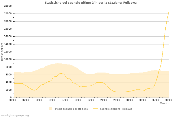 Grafico: Statistiche del segnale