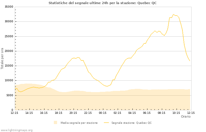 Grafico: Statistiche del segnale