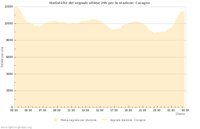 Grafico: Statistiche del segnale