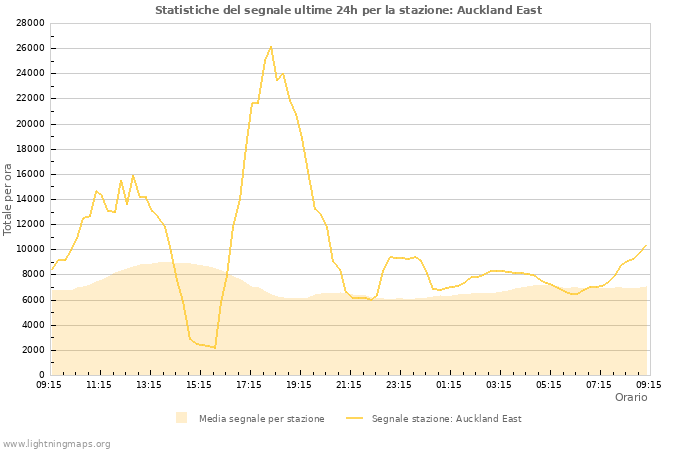 Grafico: Statistiche del segnale