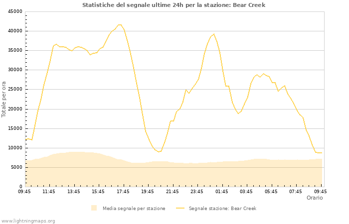 Grafico: Statistiche del segnale