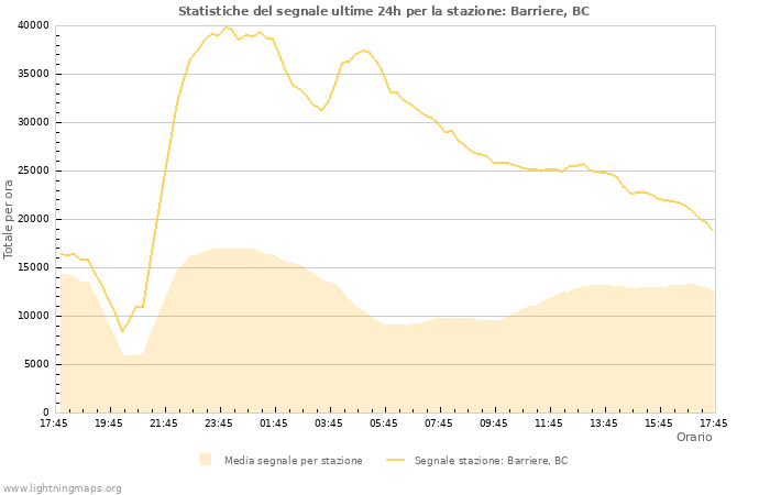 Grafico: Statistiche del segnale