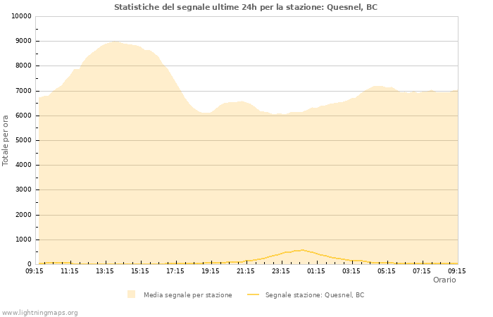 Grafico: Statistiche del segnale