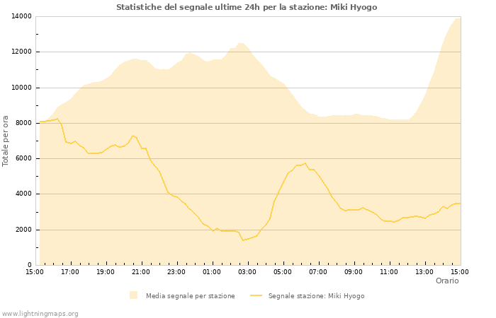 Grafico: Statistiche del segnale