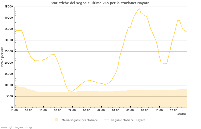 Grafico: Statistiche del segnale