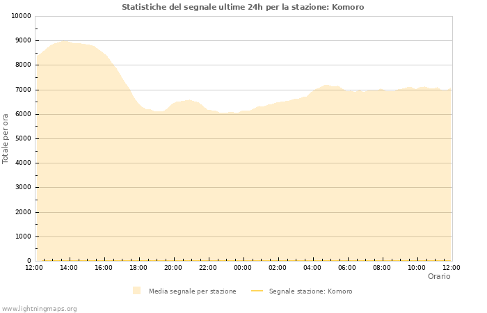 Grafico: Statistiche del segnale