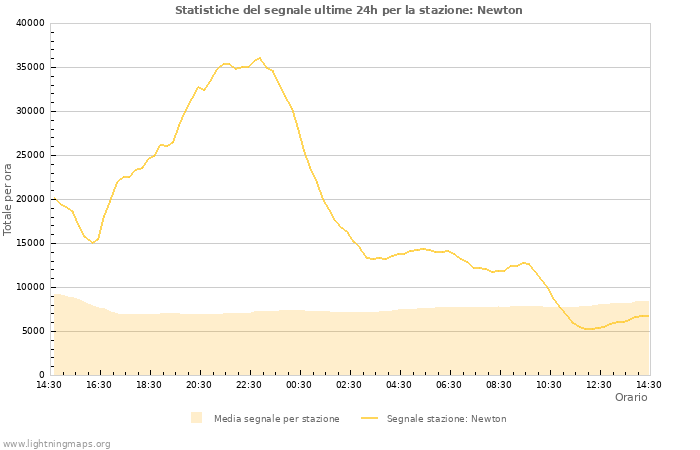 Grafico: Statistiche del segnale