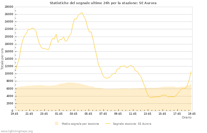 Grafico: Statistiche del segnale