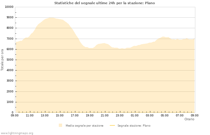 Grafico: Statistiche del segnale