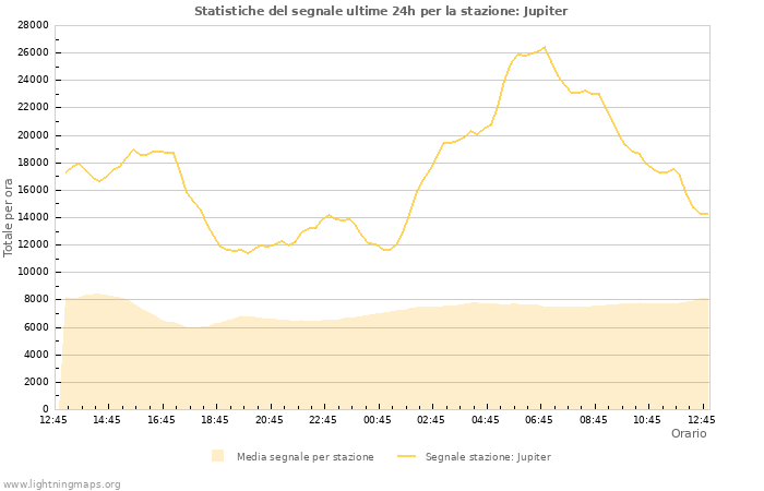 Grafico: Statistiche del segnale