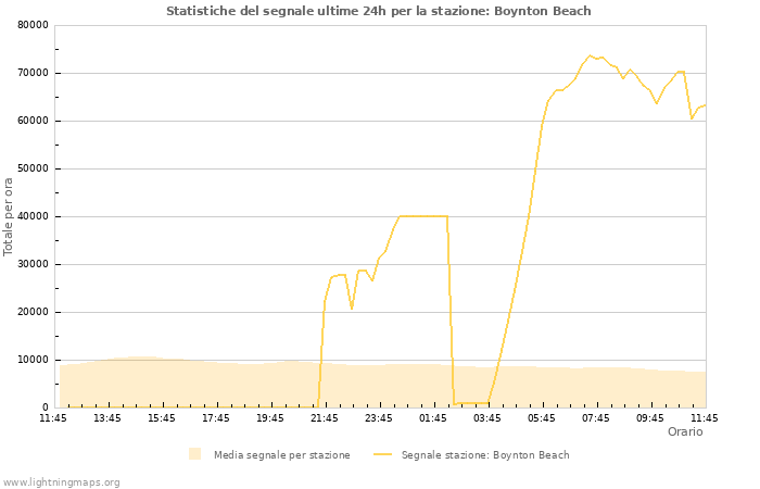 Grafico: Statistiche del segnale