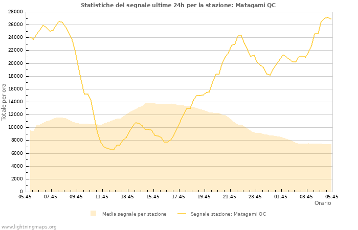 Grafico: Statistiche del segnale