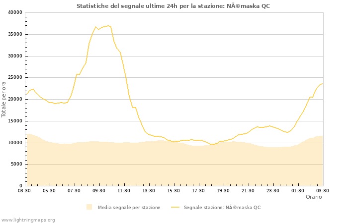 Grafico: Statistiche del segnale