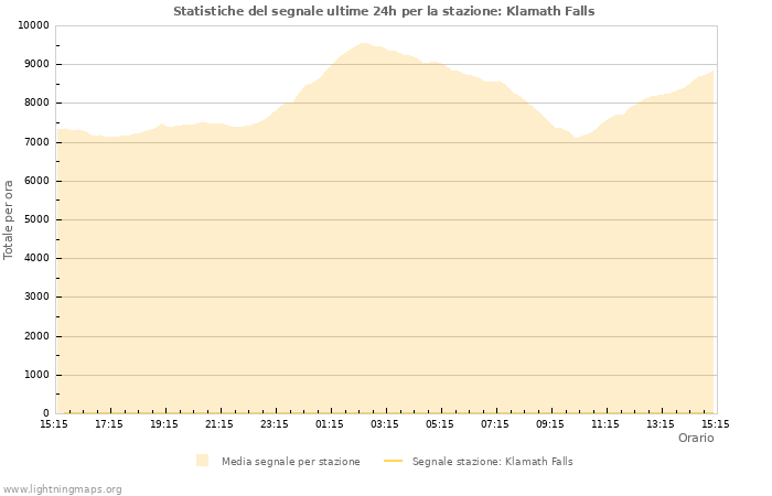 Grafico: Statistiche del segnale