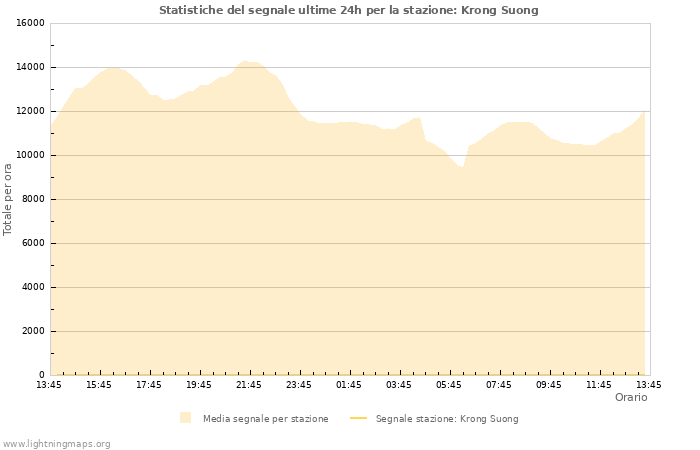 Grafico: Statistiche del segnale