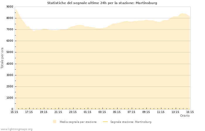 Grafico: Statistiche del segnale