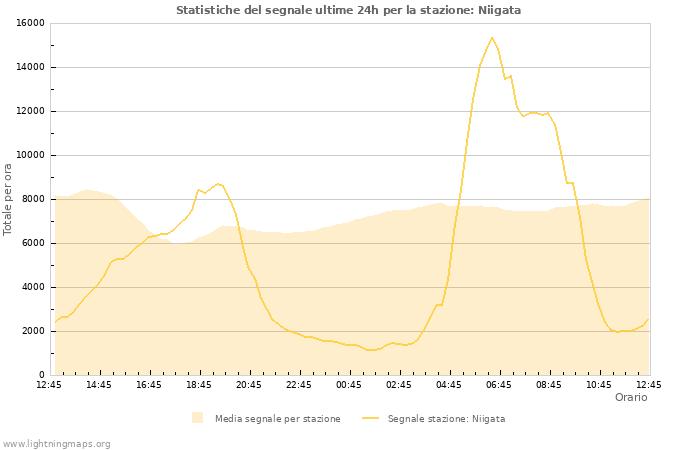 Grafico: Statistiche del segnale