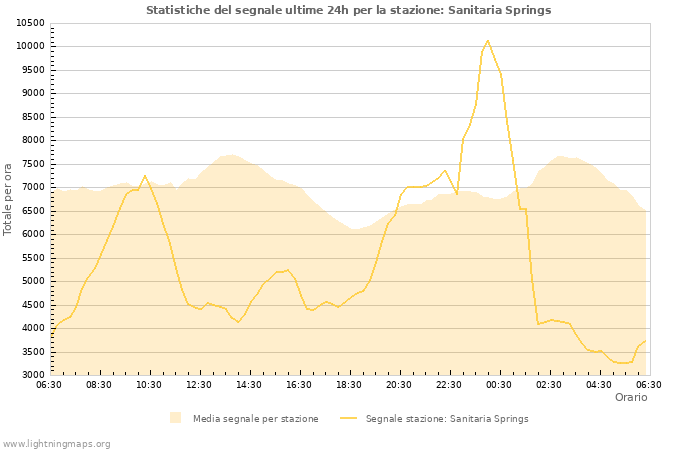 Grafico: Statistiche del segnale