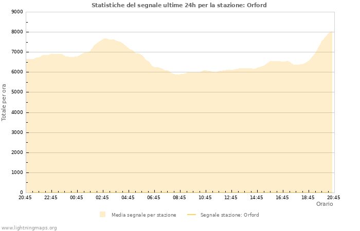 Grafico: Statistiche del segnale