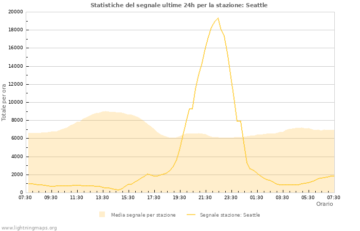 Grafico: Statistiche del segnale