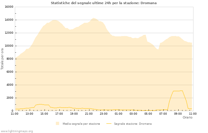 Grafico: Statistiche del segnale