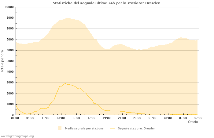 Grafico: Statistiche del segnale