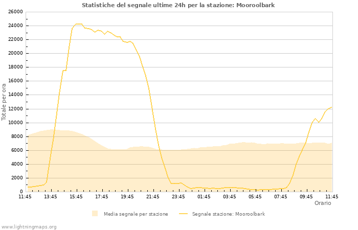 Grafico: Statistiche del segnale