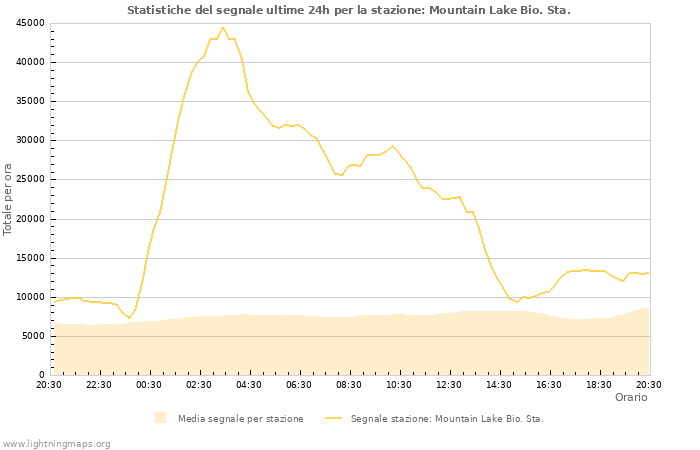 Grafico: Statistiche del segnale