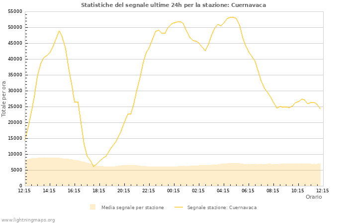 Grafico: Statistiche del segnale