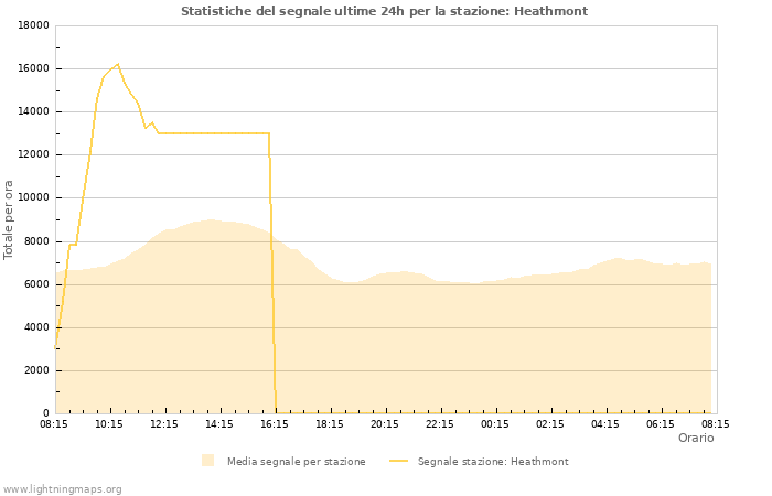 Grafico: Statistiche del segnale