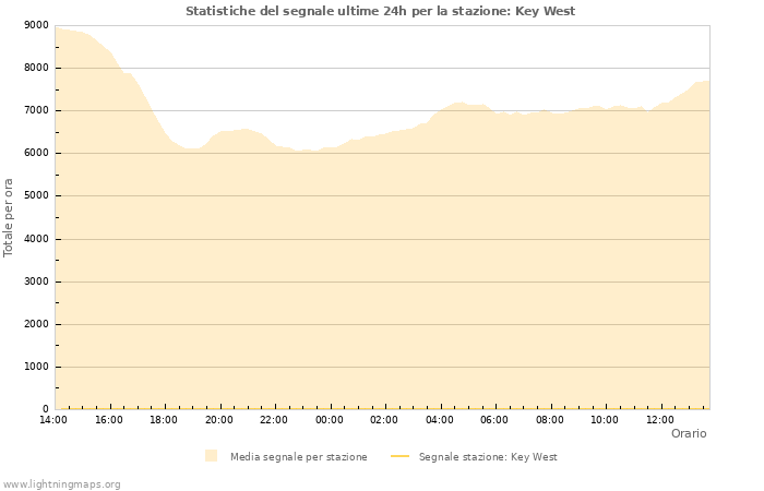 Grafico: Statistiche del segnale