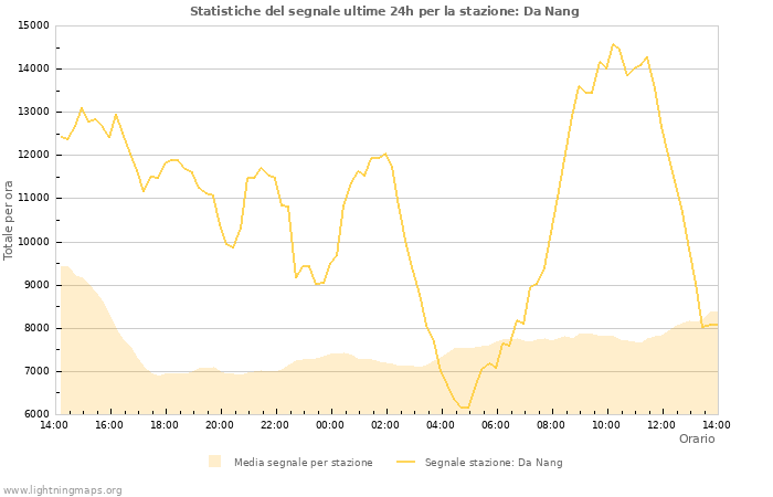 Grafico: Statistiche del segnale