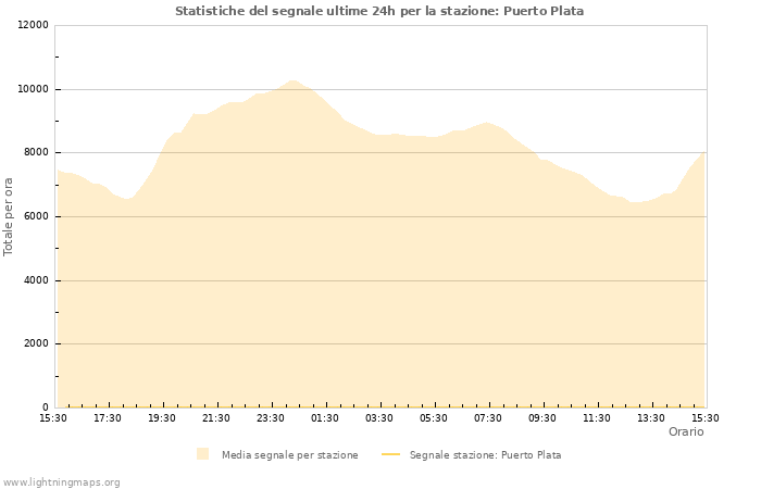 Grafico: Statistiche del segnale