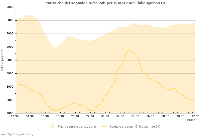 Grafico: Statistiche del segnale