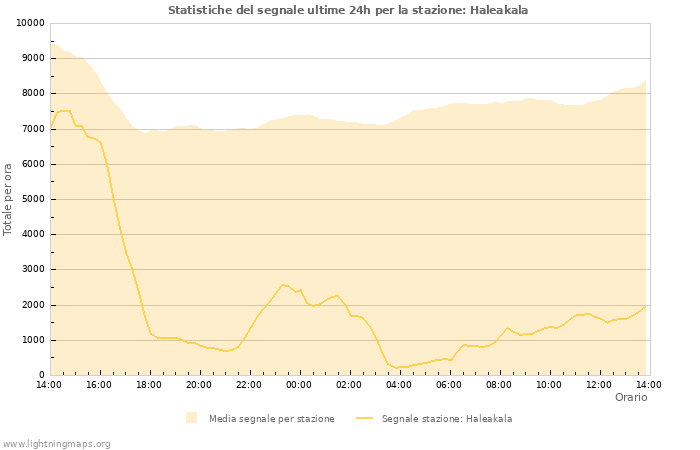 Grafico: Statistiche del segnale