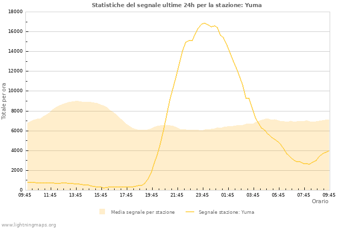 Grafico: Statistiche del segnale