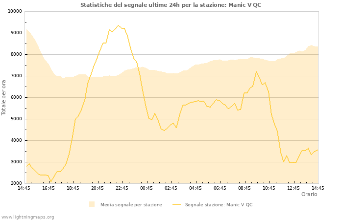 Grafico: Statistiche del segnale