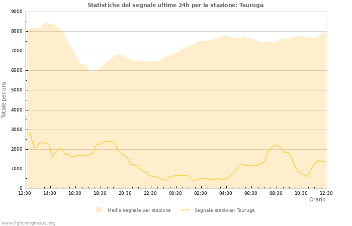 Grafico: Statistiche del segnale