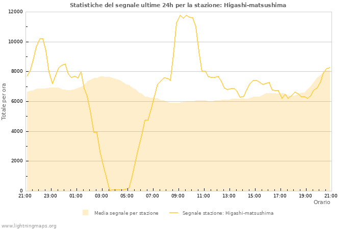 Grafico: Statistiche del segnale