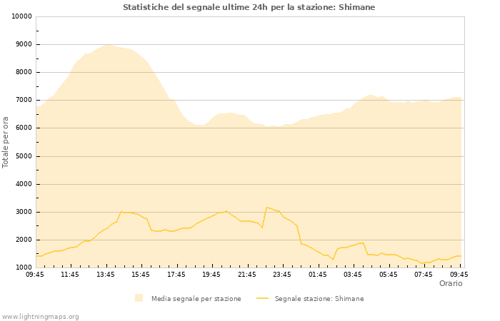 Grafico: Statistiche del segnale