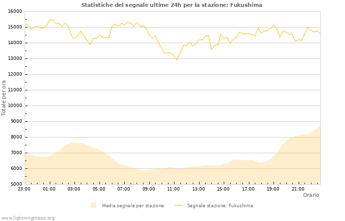 Grafico: Statistiche del segnale