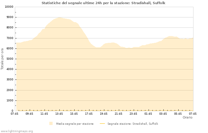 Grafico: Statistiche del segnale